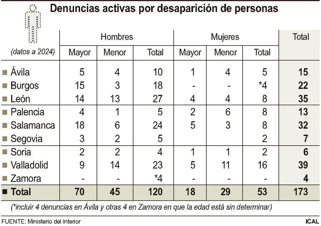 Denuncias activas por desaparici&oacute;n de personas (10cmx7cm)