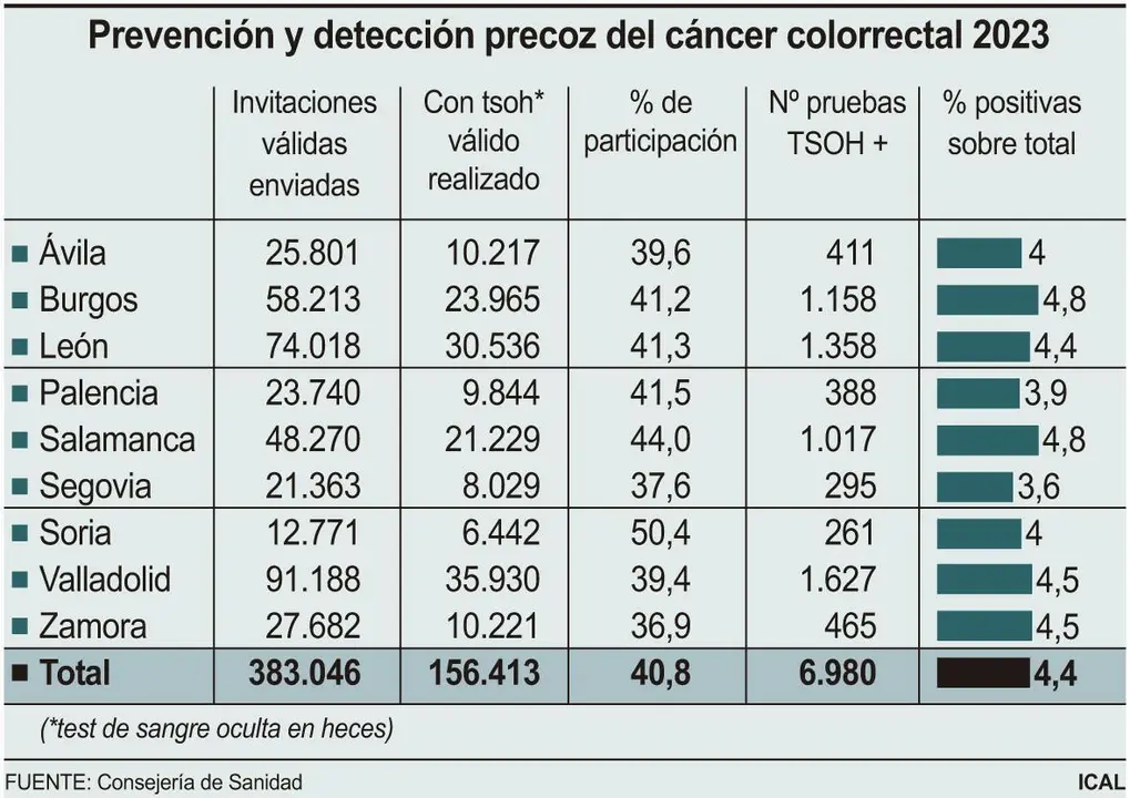 Prevenci&oacute;n y detecci&oacute;n precoz del c&aacute;ncer colorrectal. ICAL
