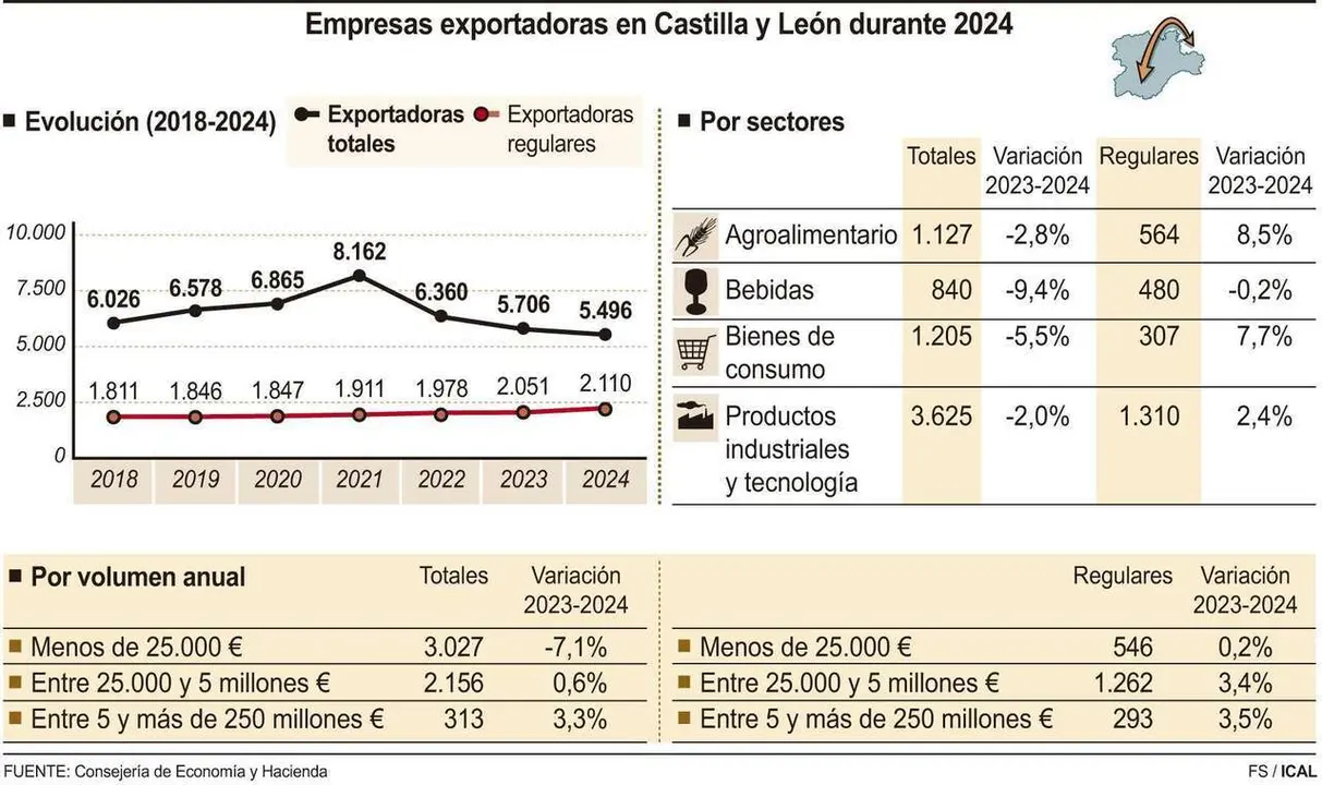 Empresas exportadoras en Castilla y Le&oacute;n durante 2024. / ICAL