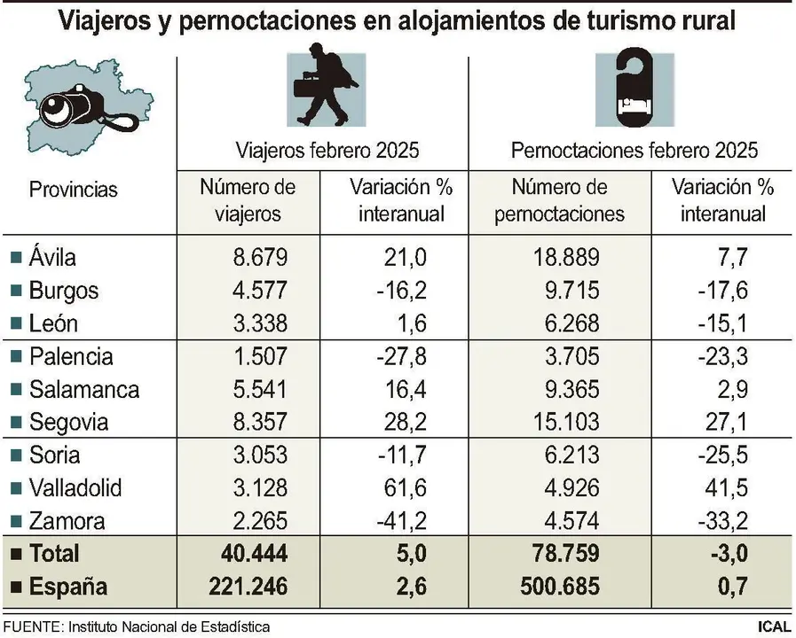 Viajeros y pernoctaciones en alojamientos de turismo rural. / ICAL