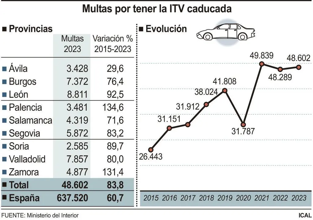 Multas por tener la ITV caducada. /ICAL