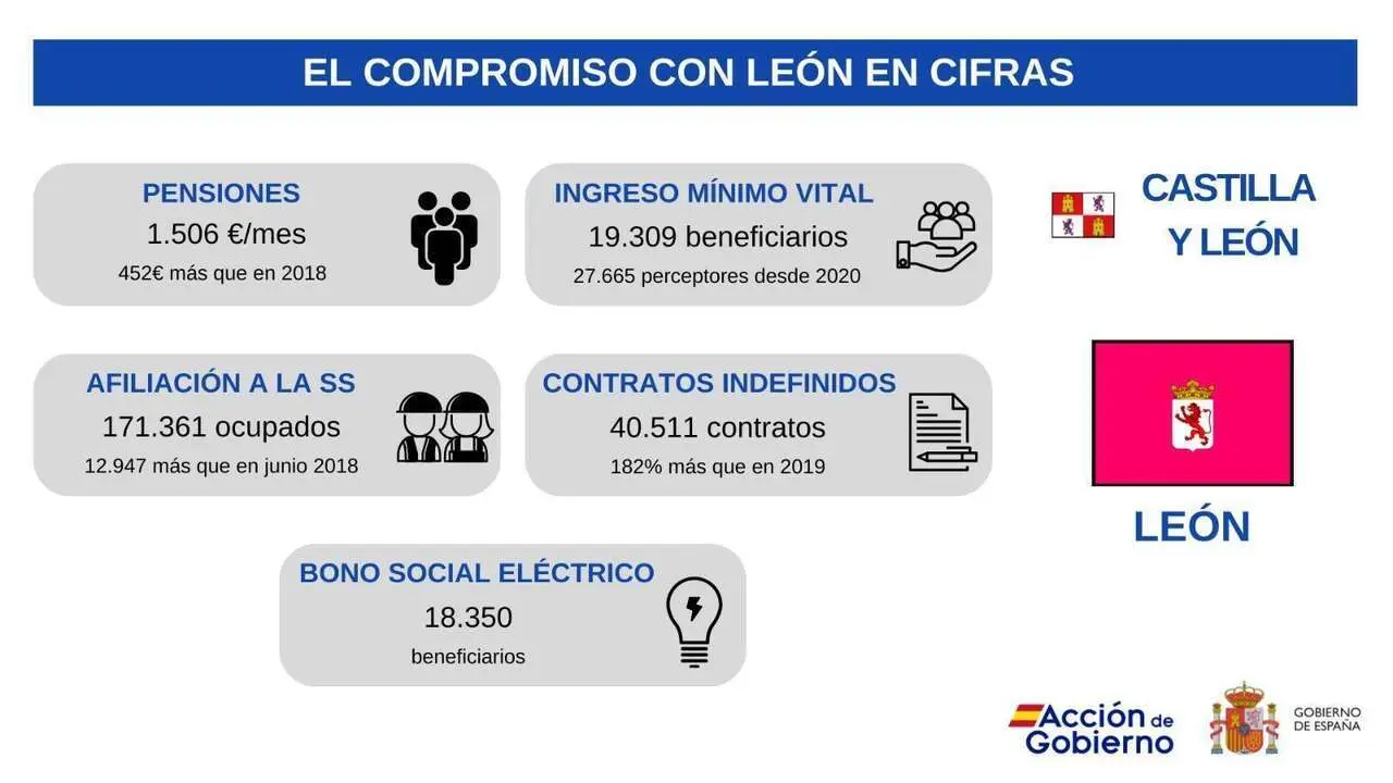 Repaso en cifras del subdelegado del Gobierno en Le&oacute;n al estado de la calidad de vida de los leoneses.