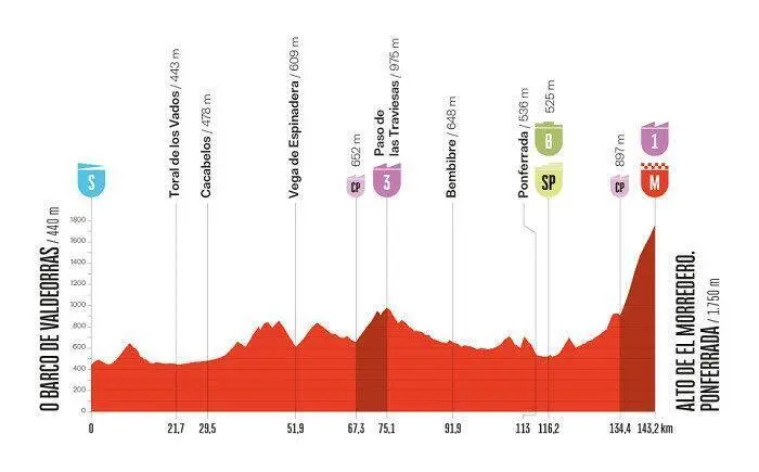 Etapa de la vuelta ciclista que transcurrir&aacute; por el Bierzo