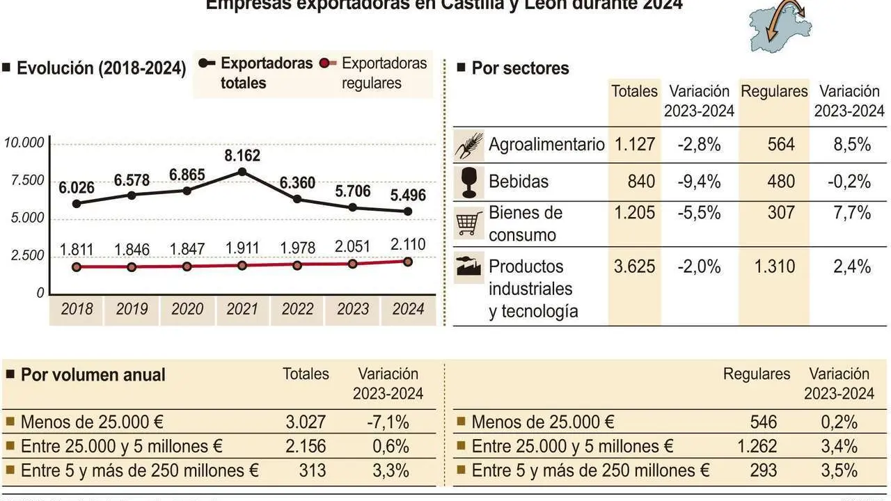 Empresas exportadoras en Castilla y Le&oacute;n durante 2024. / ICAL