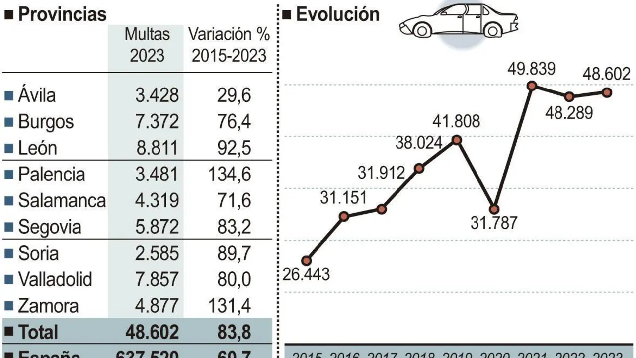 Multas por tener la ITV caducada. /ICAL