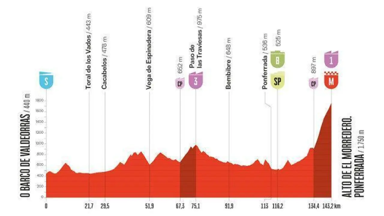 Etapa de la vuelta ciclista que transcurrir&aacute; por el Bierzo